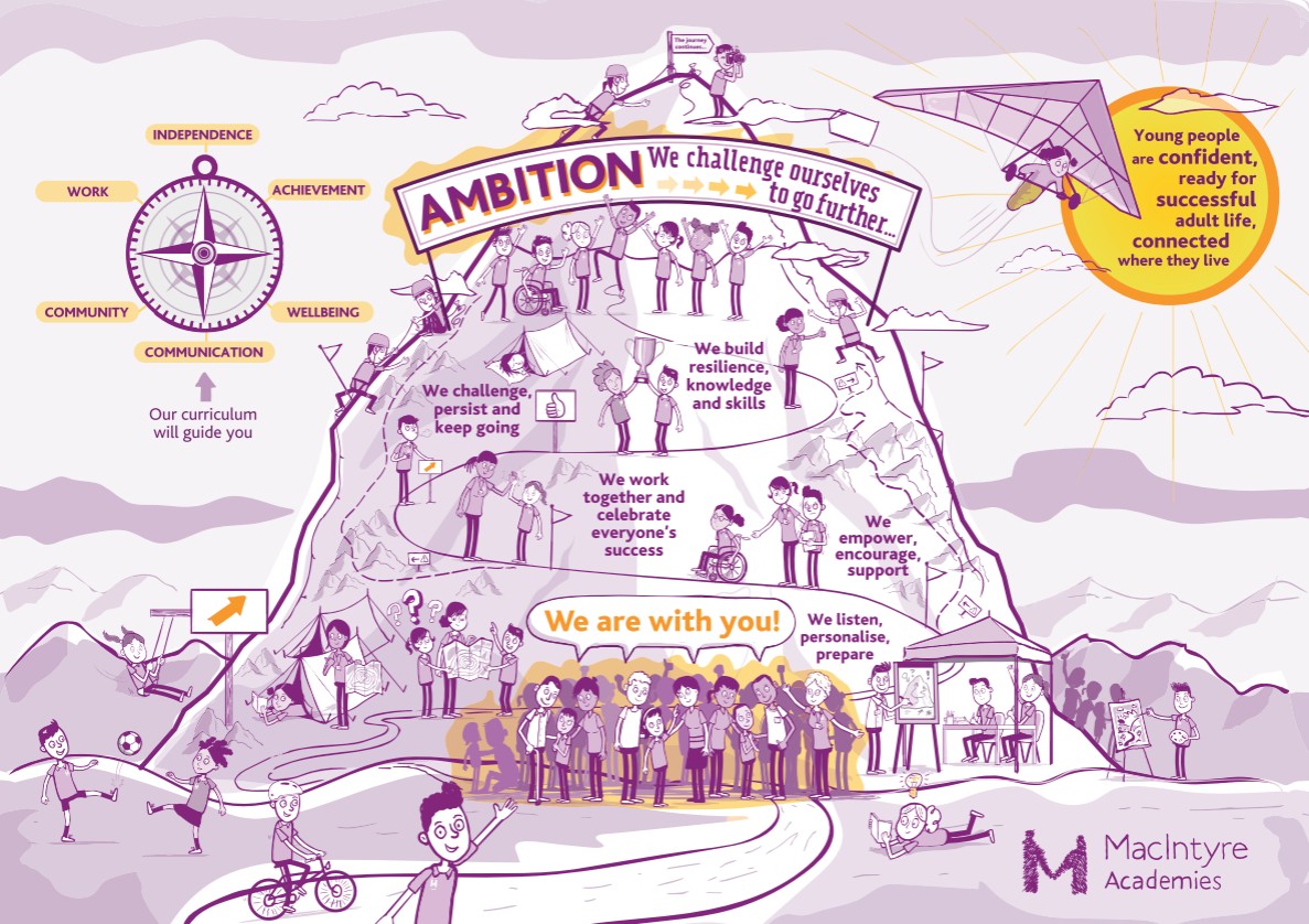 Ambition diagram of a mountain showing values of ambition